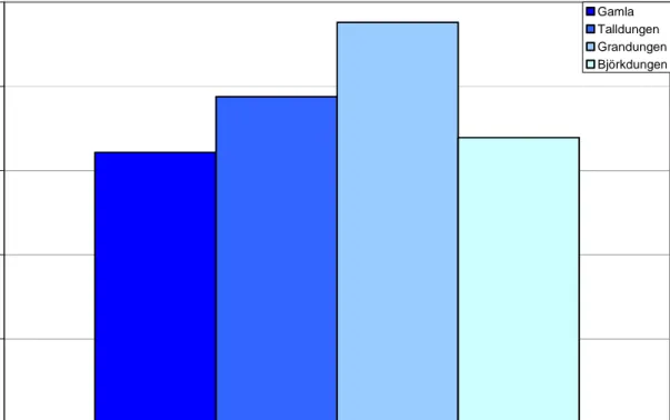 Figur 2 visar medelvärdet av det totala energiintaget för personerna på respektive vårdenhet