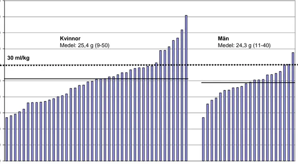 Figur 7 Intag av vatten justerat för kroppsvikt (gram/kg kroppsvikt) för deltagarna i inventeringen, fördelat på  kvinnor (n=43) och män (n=23)