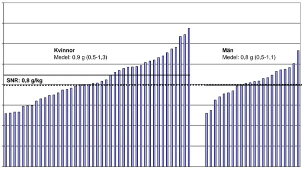 Figur 8 Intag av protein för deltagarna i inventeringen, fördelat på kvinnor och män (n=68)