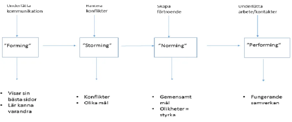 Figur 2. Utvecklingsprocess i samverkan (modifierat efter Axelsson &amp; Axelsson, 2013) 