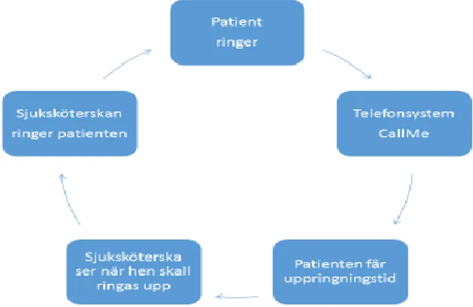 Figur 4 Processen hur patientens samtal behandlas på vårdcentralen. 