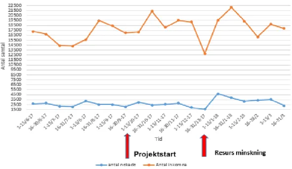 Figur 7. Visar antal inkommande samtal jämfört med antal samtal som  blev nekandes att komma  fram till  vårdcentralerna