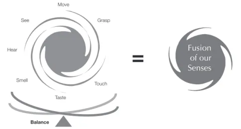 Fig. 8 Model: Fusion of our senses—a visualization model developed to unite our senses into a  coherent experience in the real world.Experiencing an event incontextFusion  of ourSenses 1      2            3     4        5 BIPOLAR      CONCEPT CONCEPT Featu