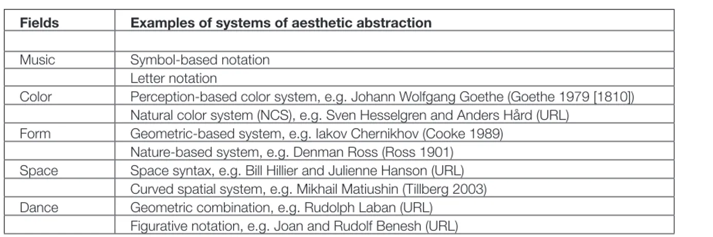 Fig. 11 Five examples of different systems of aesthetic abstraction inspired by Pehr Sällström (1991).