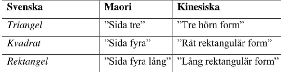 Tabell 1. Hur olika geometriska figurer uttrycks på olika sätt jämfört med svenska. 