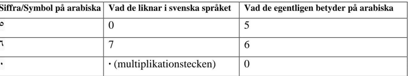 Tabell 2. Exempel på arabiska siffror och vad de står för på svenska. 