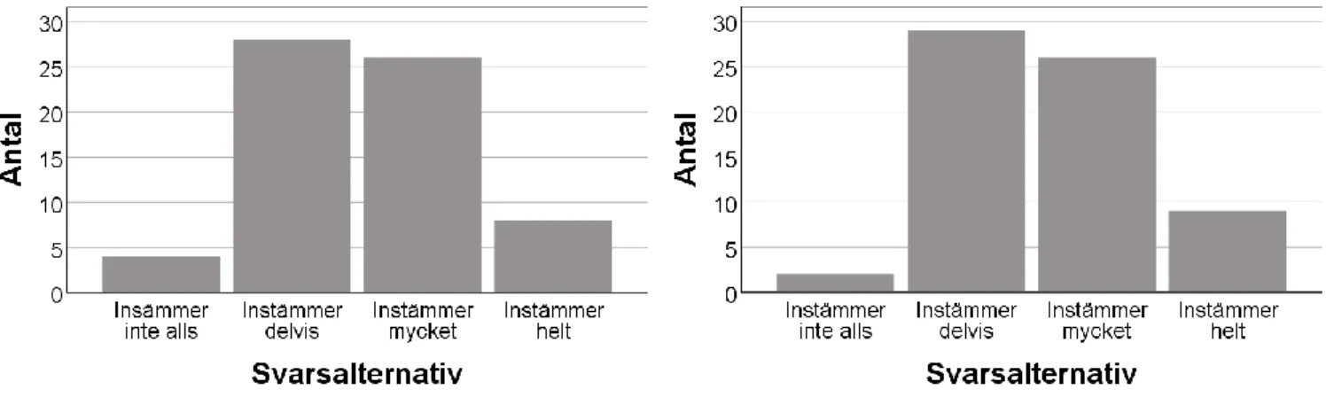 Figur 1. Svarsfördelning i påstående två i OBQ 11.  Figur 2. Svarsfördelning i påstående tre i  OBQ 11.