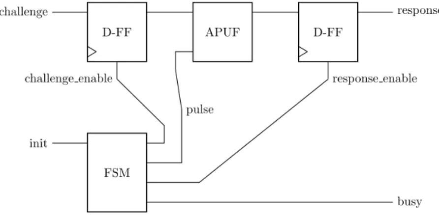 Figure 7: APUF driver Moore FSM state diagram. Output bits = (pulse, busy, challenge enable, response enable).