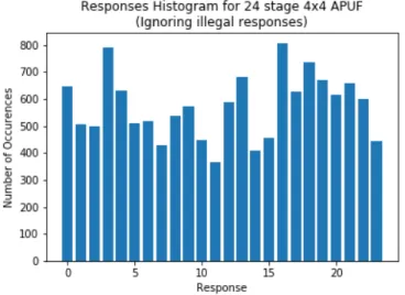 Figure 9: Response histogram for 24 stage 4 × 4 APUF (ignoring illegal re- re-sponses).