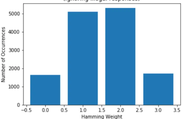 Figure 10: Hamming weight distribution for responses divided by 3 for 24 stage 4 × 4 APUF (ignoring illegal responses).