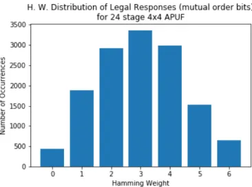 Figure 11: Hamming weight distribution of legal responses (mutual order bits) for 24 stage 4 × 4 APUF.
