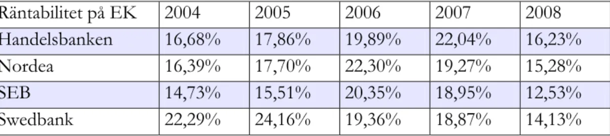 Diagram 5: Räntabilitet på eget kapital 