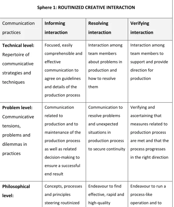 Table 1:  Routinized creative interaction as communication practices 
