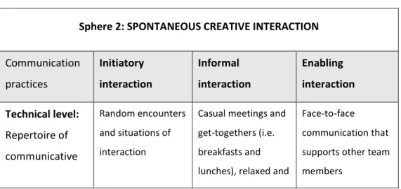 Table 2:  Spontaneous creative interaction as communication practices 