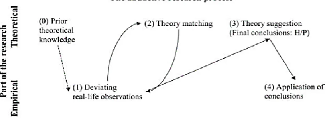 Figure 3.1 The Abductive Research Process (Kovács &amp; Spens, 2005) 