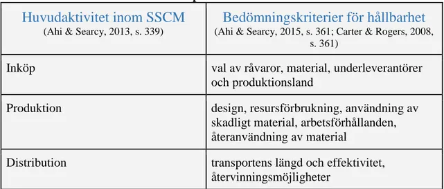 Tabell 1. Kriterier för hållbara klädprodukter utifrån SSCM. 
