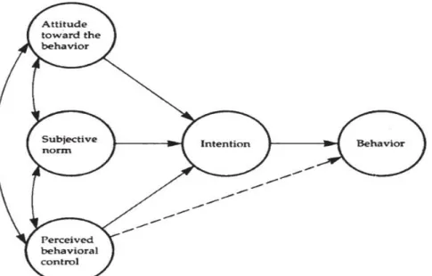 Figur 1: Theory of planned behavior (Ajzen, 1991, s. 182). 