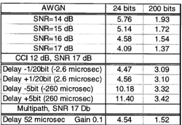 Table  3: Two-sigma errors in microseconds for non-  coherent GFSK receiver. 