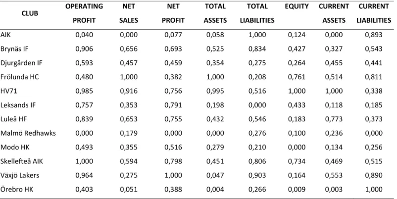 Table 6  Normalisation step 