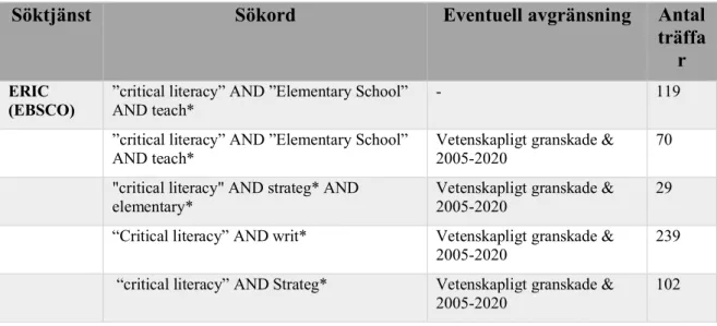 Tabell 1: Tabell över gjorda sökningar 