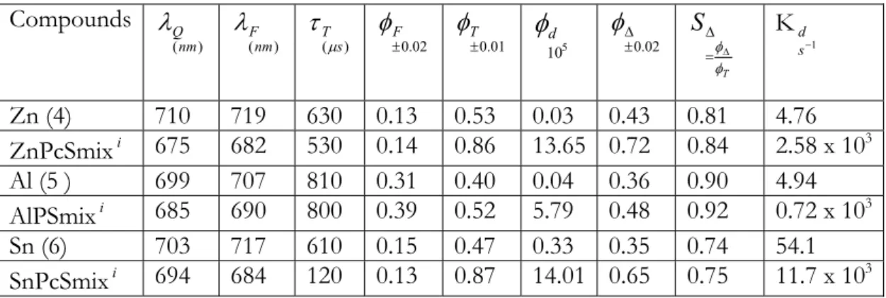 Table 1: The influence of  the central metal (compound 4,5 and 6) on the fluoresce efficiency (Φ F ) 