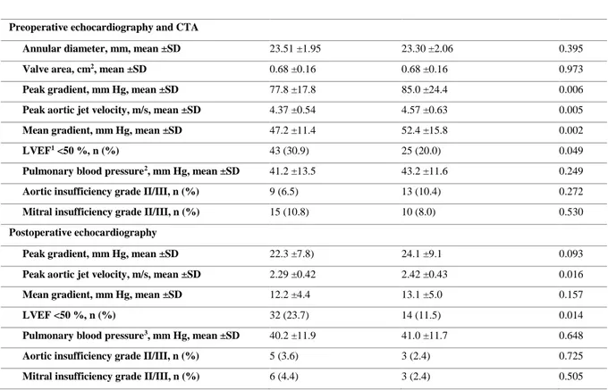 Table 5. Preoperative computed tomography angiography (CTA) and echocardiography in addition to postoperative  echocardiography