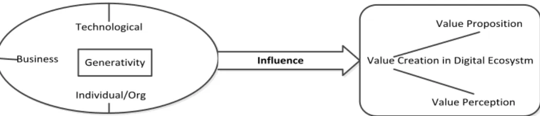 Figure 1. A Framework to study the influence of generativity on value creation 