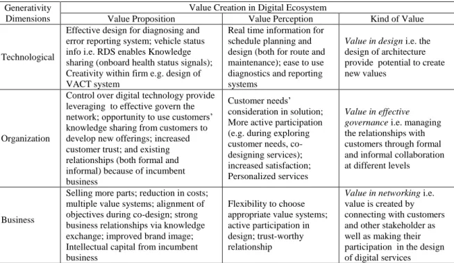 Table 2. Generativity and Value Creation  Generativity 