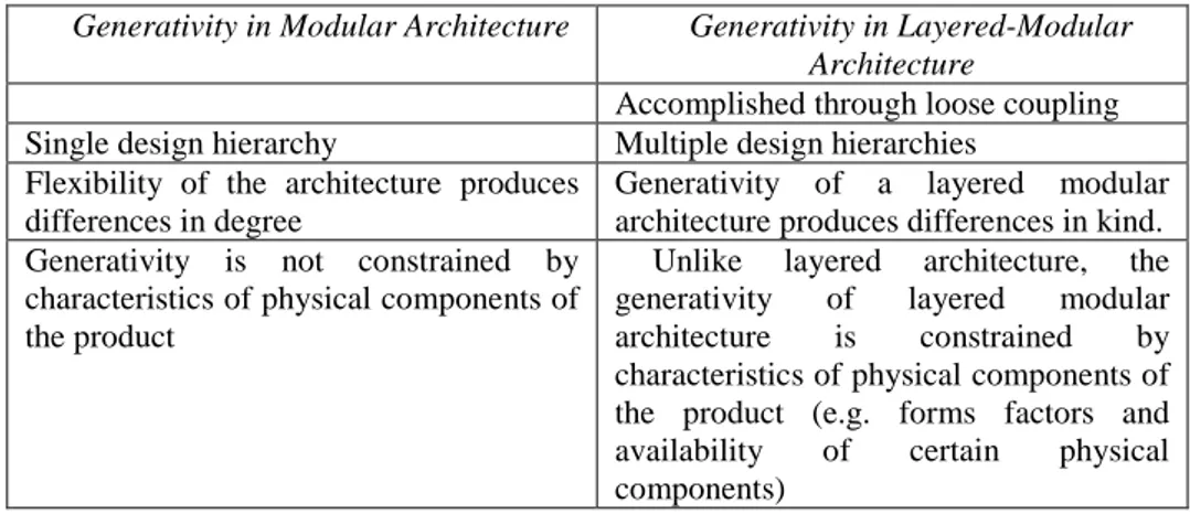 Table 1. Generativity in Modular and Layered Modular Architecture [8] 