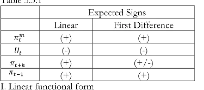 Table 3.3.1 below presents expected signs for the coefficients of the variables as well as the  variables in the first difference form