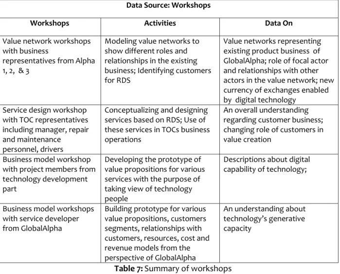 Table 7: Summary of workshops 