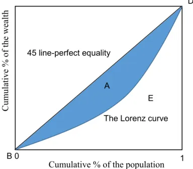 Figure 2 Lorenz Curve and Gini CoefficientE 