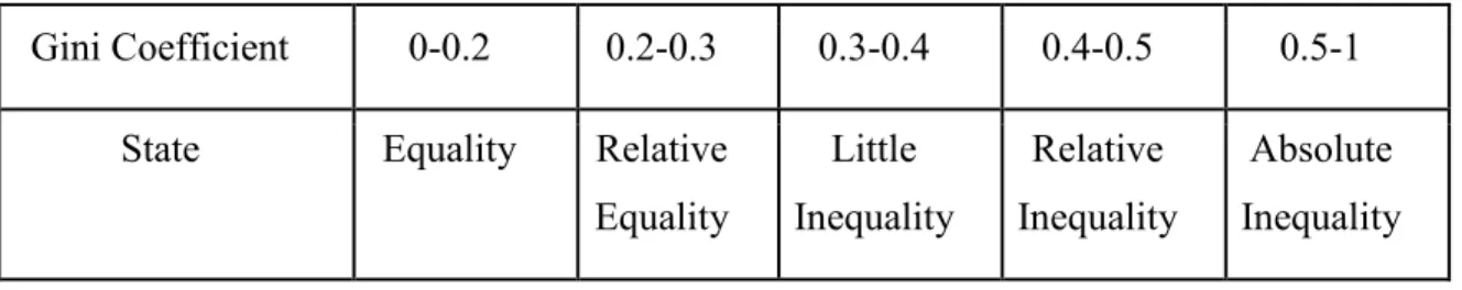 Table 1 Gini Coefficient and the inequality 