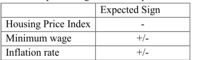 Table 2 Expected Sign of the independent variables    Expected Sign 