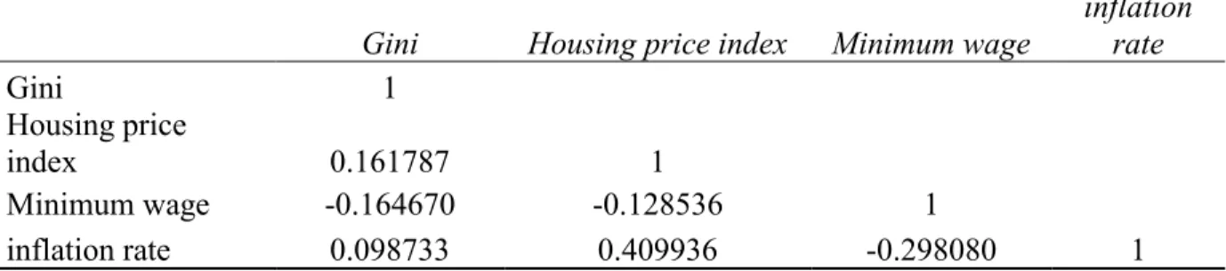 Table 4 Correlation Matrix 