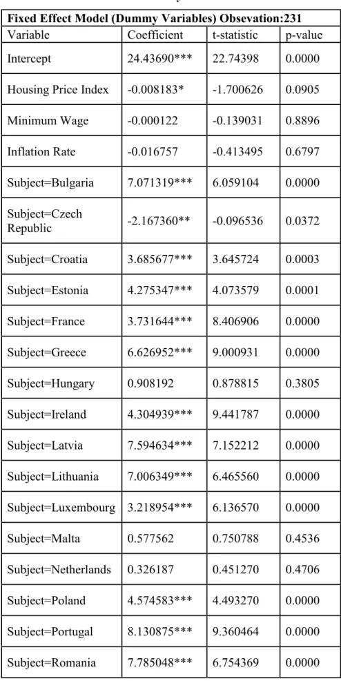 Table 6 LSDV model with dummy variables 