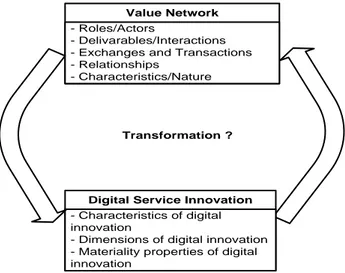 Fig. 1. Relationship between value network, digital innovation and transformation This model serves an underlying assumption of the relationship in the transformation  process addressed within the research
