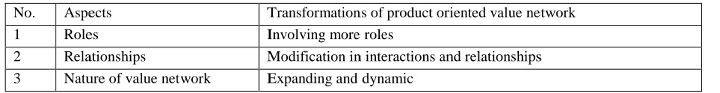 Table 1 presents the summary of proposed transformations of product oriented value networks