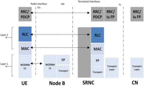 Figure 3-2 Transport Network Layer Protocol 