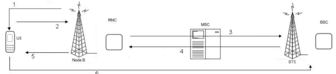 Figure 3-4 Handover from UTRAN to GSM (Inter-system handover) 