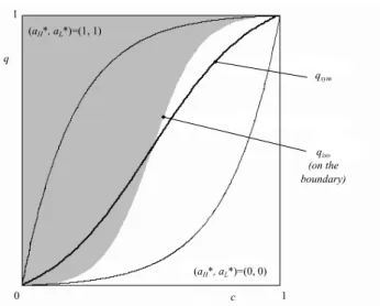 Figure 3. A graphical summary of the results in Theorem 2. Given the values of the remaining parameters, values of c and q in the region  be-tween the thinner curves are such that the seller does provide  informa-tion