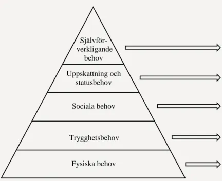 Figur 2.4.1 Maslows behovspyramid (1954) (efter Sörqvist, 2004, s. 152). 