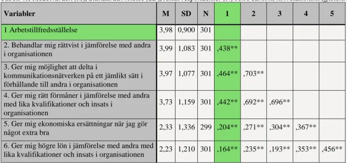 Tabell 4.1 Medelvärden (M), Standardavvikelse (SD), Antal respondenter (N) och Pearsons korrelationskoefficient 