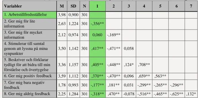 Tabell 4.3 Medelvärden (M), Standardavvikelse (SD), Antal respondenter (N) och Pearsons korrelationskoefficient 