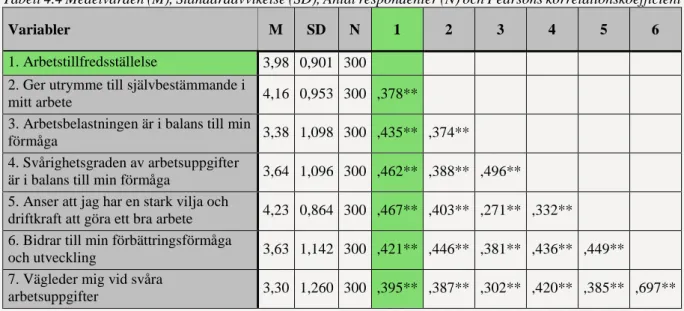 Tabell 4.5 Medelvärden (M), Standardavvikelse (SD), Antal respondenter (N) och Pearsons korrelationskoefficient 