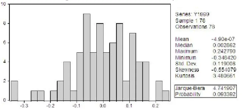 Figure 2: Errors’s distribution for year 1999
