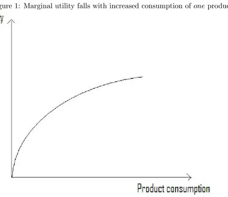 Figure 1: Marginal utility falls with increased consumption of one product.