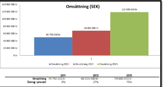 Figur 1.  Omsättning för SEFA Betongentreprenad AB år 2011–2013 (SEFA Betongentreprenad)