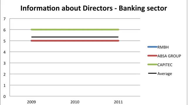 Figure 4-5  Information about Directors, Banking Sector 