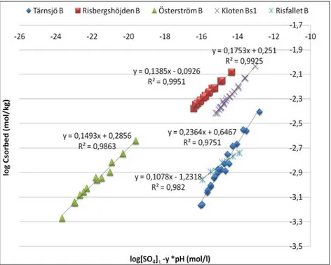 Fig. 8.  Unconstrained fits of extended Freundlich model for 